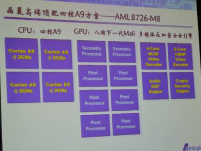 Czterordzeniowy procesor AML8276-M8 z procesorem graficznymi Mali-450