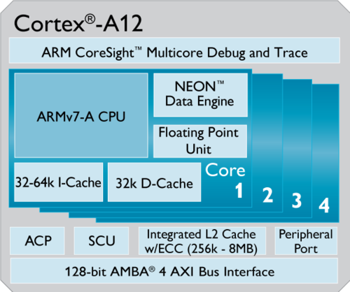 cortex-a12